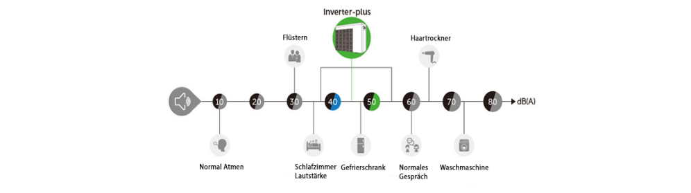 Lautst&auml;rke W&auml;rmepumpe