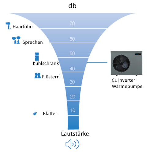Lautst&auml;rke Inverter CL